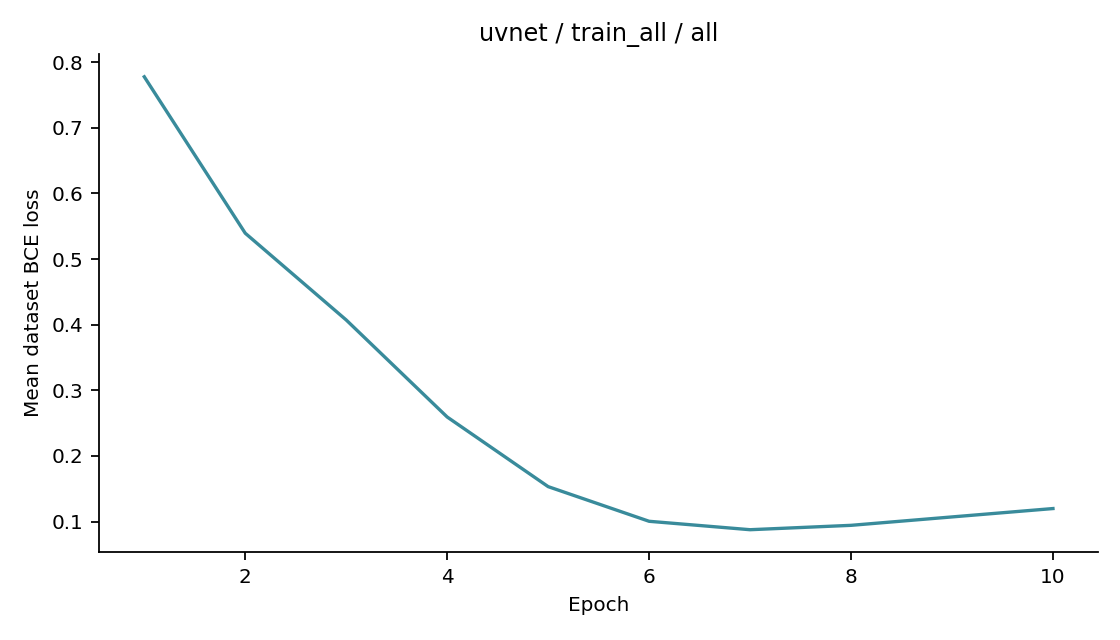Recorded optimizer loss: uvnet / train_all / all.