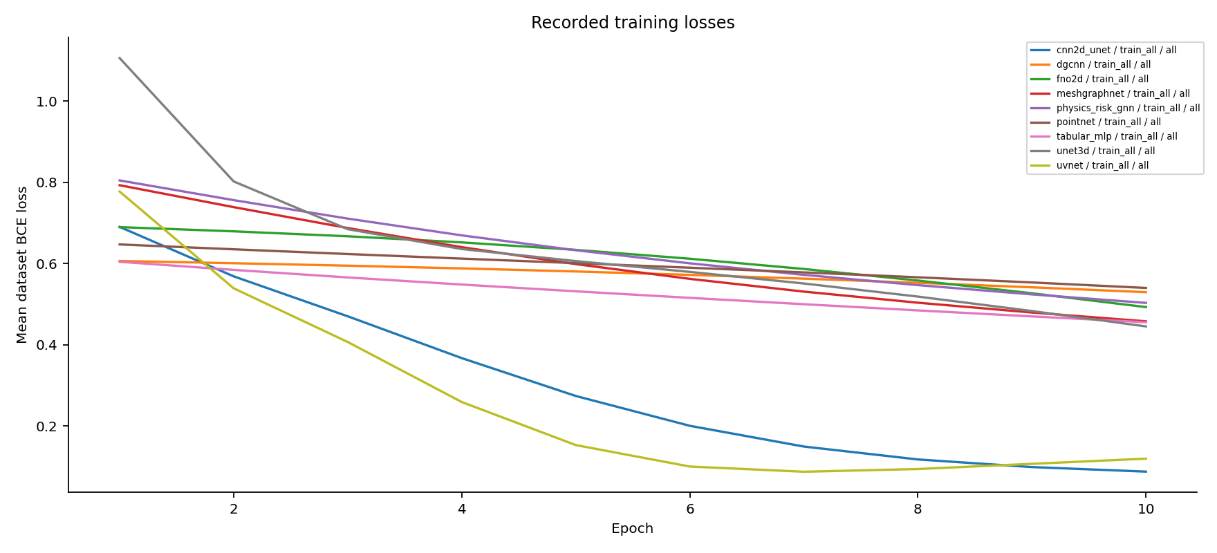 Actual recorded training histories.