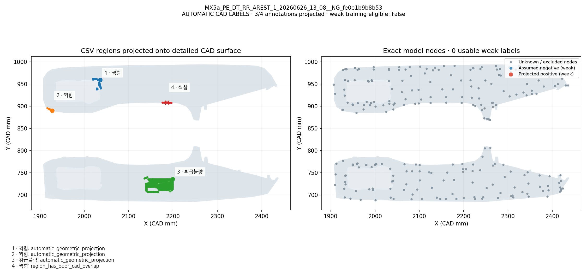 CSV defect names and regions projected onto CAD; exact model-node weak labels: MX5a_PE_DT_RR_AREST_1_20260626_13_08__NG_fe0e1b9b8b53. Automatic geometric mapping; rejected candidates and weak-label eligibility are shown. This is not independently reviewed ground truth.
