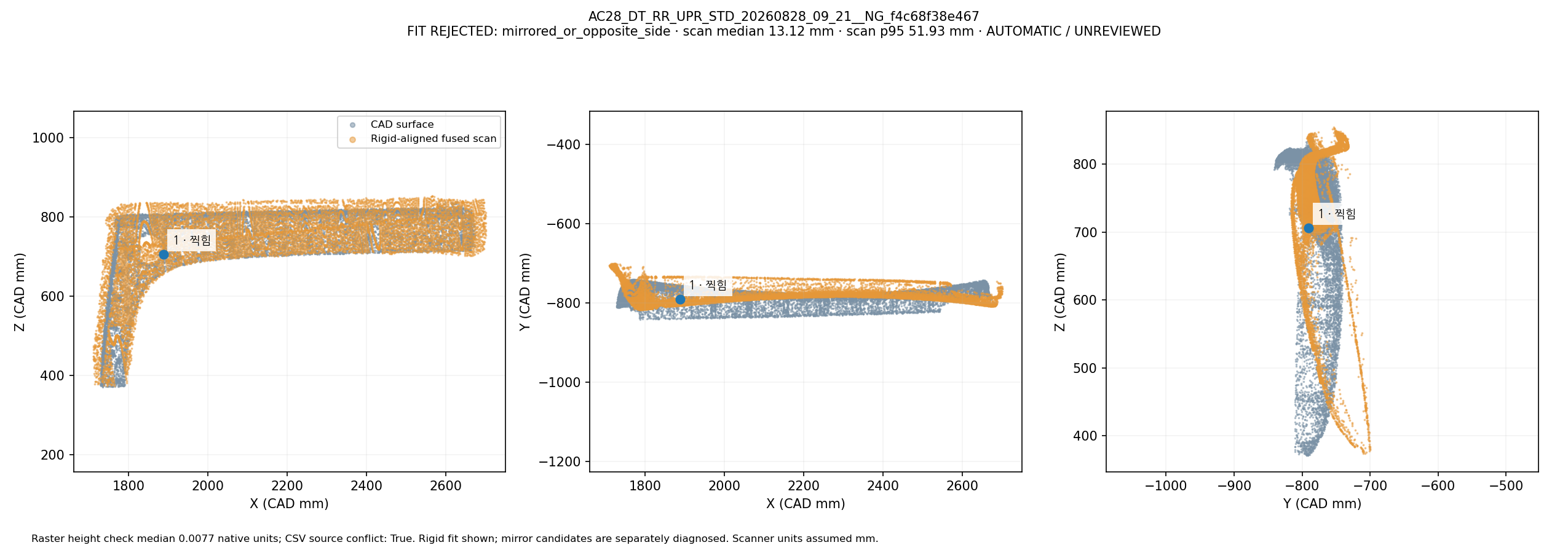 Fused scan rigidly overlapped with CAD in three views: AC28_DT_RR_UPR_STD_20260828_09_21__NG_f4c68f38e467. Automatic geometric mapping; rejected candidates and weak-label eligibility are shown. This is not independently reviewed ground truth.