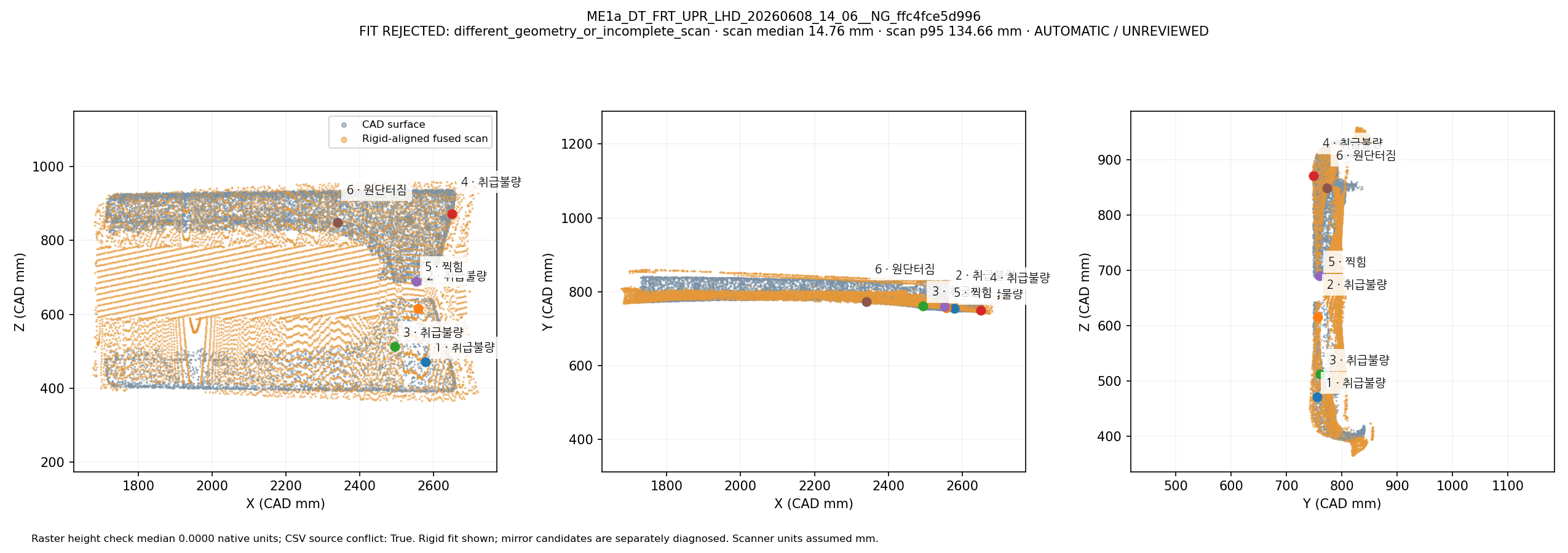 Fused scan rigidly overlapped with CAD in three views: ME1a_DT_FRT_UPR_LHD_20260608_14_06__NG_ffc4fce5d996. Automatic geometric mapping; rejected candidates and weak-label eligibility are shown. This is not independently reviewed ground truth.