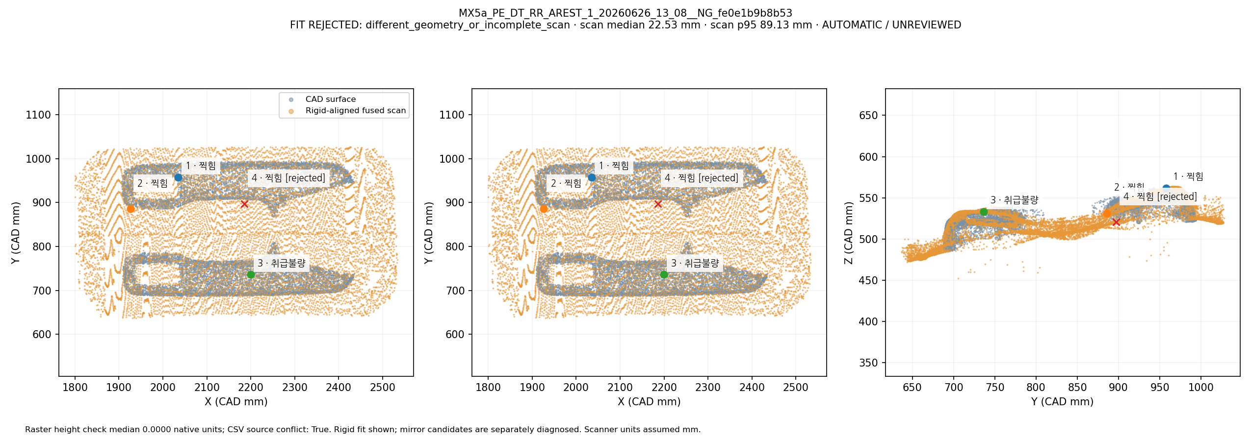Fused scan rigidly overlapped with CAD in three views: MX5a_PE_DT_RR_AREST_1_20260626_13_08__NG_fe0e1b9b8b53. Automatic geometric mapping; rejected candidates and weak-label eligibility are shown. This is not independently reviewed ground truth.