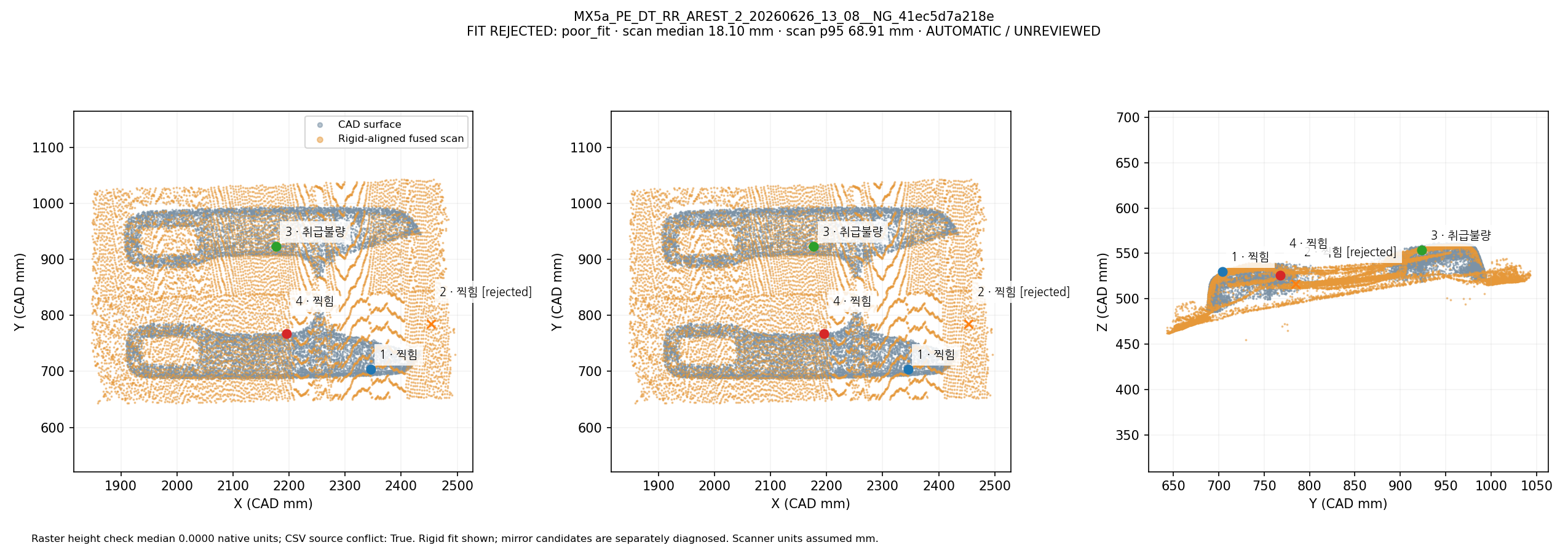 Fused scan rigidly overlapped with CAD in three views: MX5a_PE_DT_RR_AREST_2_20260626_13_08__NG_41ec5d7a218e. Automatic geometric mapping; rejected candidates and weak-label eligibility are shown. This is not independently reviewed ground truth.