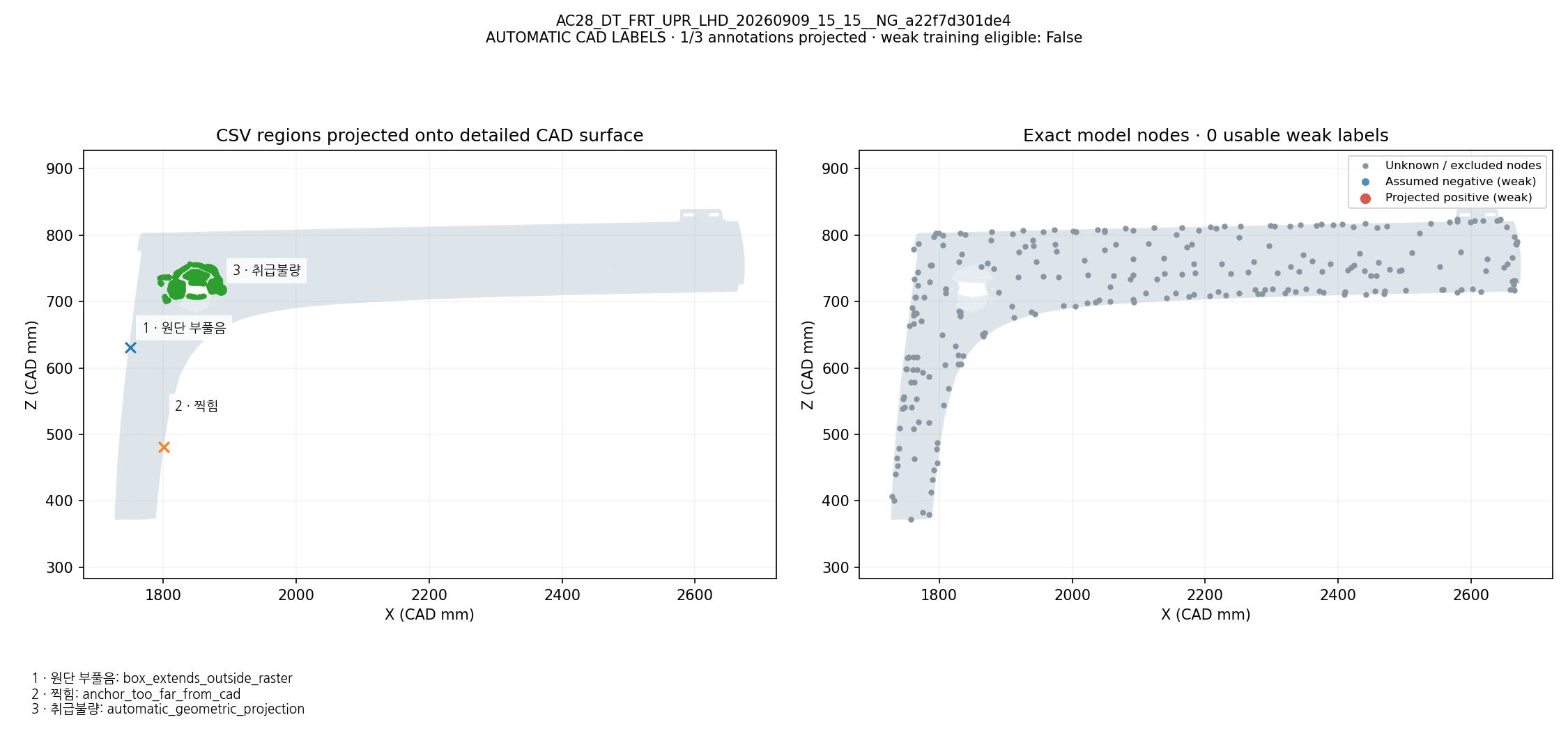 CSV defect names and regions projected onto CAD; exact model-node weak labels: AC28_DT_FRT_UPR_LHD_20260909_15_15__NG_a22f7d301de4. Automatic geometric mapping; rejected candidates and weak-label eligibility are shown. This is not independently reviewed ground truth.
