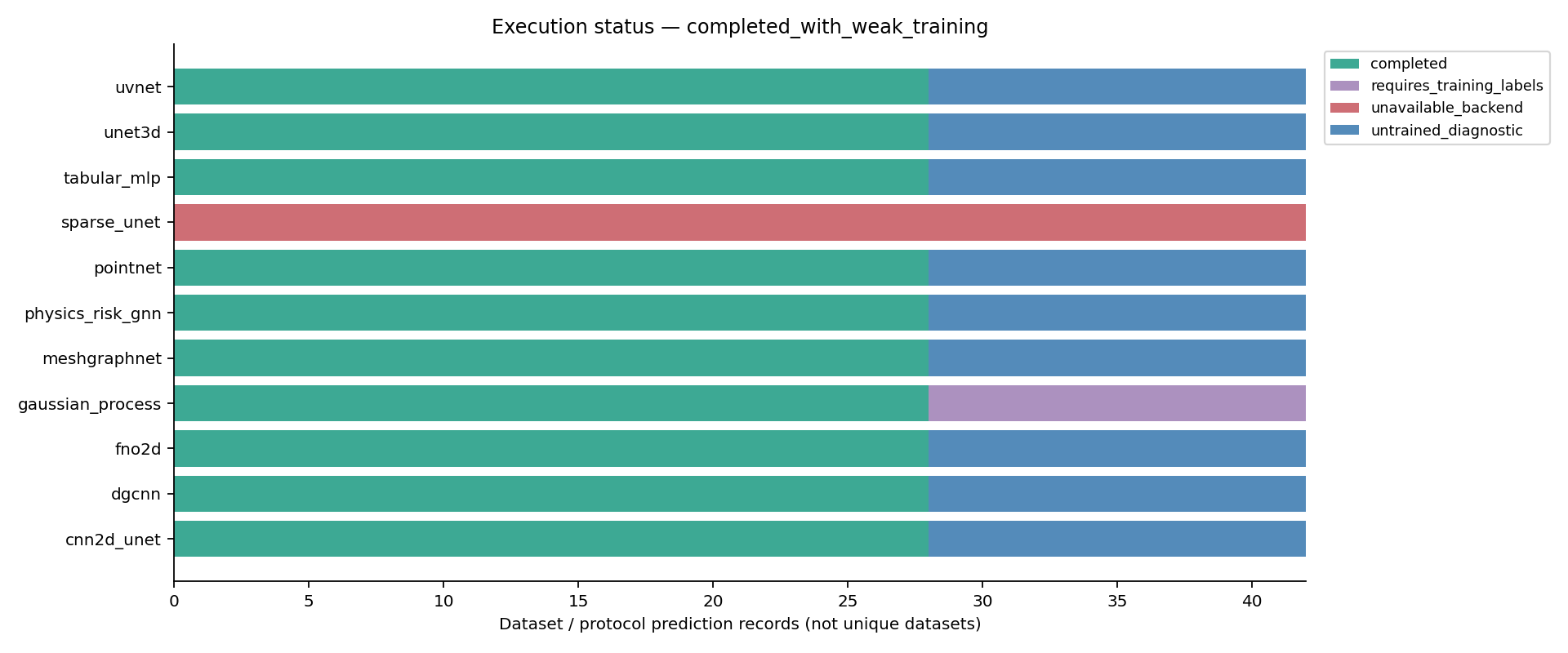 Blocked training, backend availability and actual forward runs.