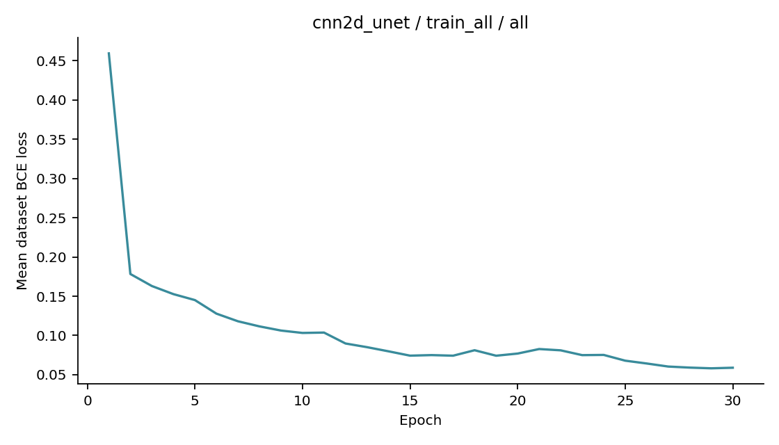 Recorded optimizer loss: cnn2d_unet / train_all / all.