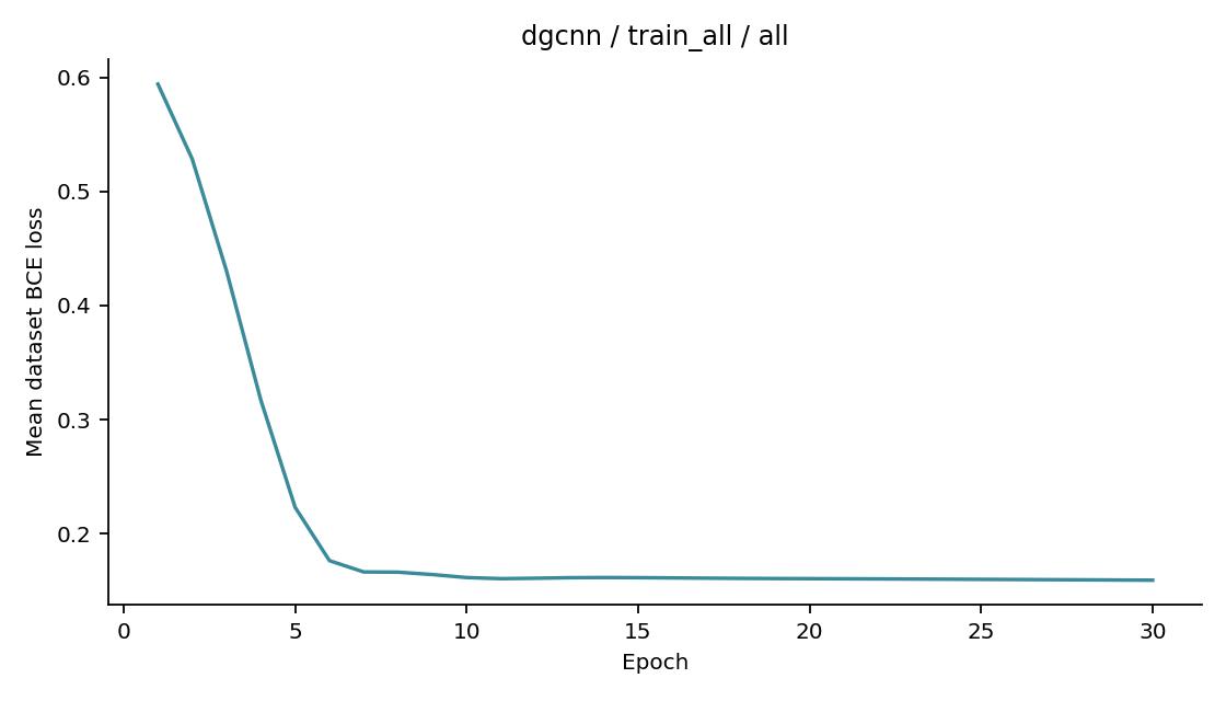 Recorded optimizer loss: dgcnn / train_all / all.