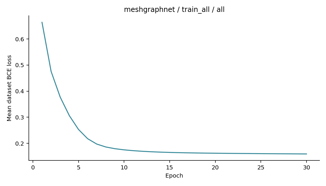 Recorded optimizer loss: meshgraphnet / train_all / all.
