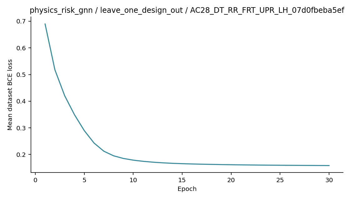 Recorded optimizer loss: physics_risk_gnn / leave_one_design_out / AC28_DT_RR_FRT_UPR_LH_07d0fbeba5ef.