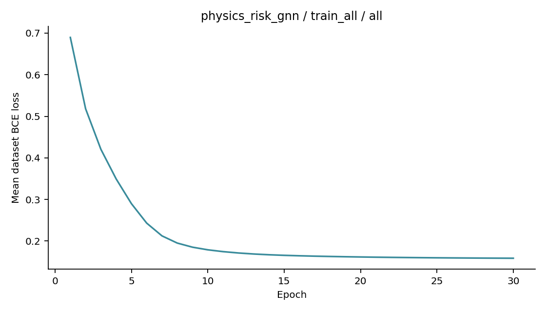 Recorded optimizer loss: physics_risk_gnn / train_all / all.