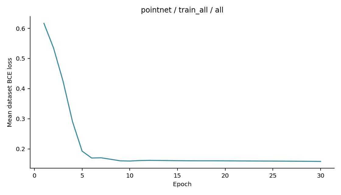 Recorded optimizer loss: pointnet / train_all / all.
