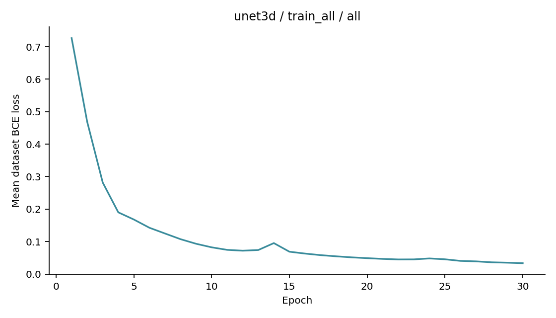 Recorded optimizer loss: unet3d / train_all / all.