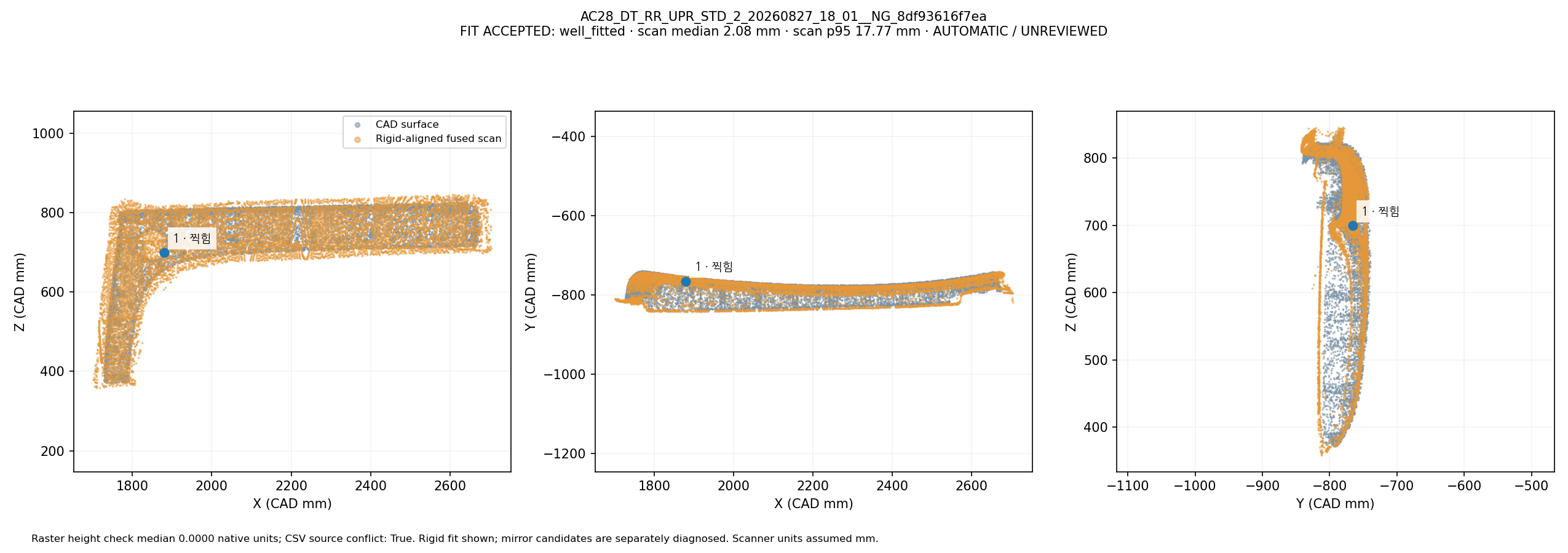 Fused scan rigidly overlapped with CAD in three views: AC28_DT_RR_UPR_STD_2_20260827_18_01__NG_8df93616f7ea. Automatic geometric mapping; rejected candidates and weak-label eligibility are shown. This is not independently reviewed ground truth.