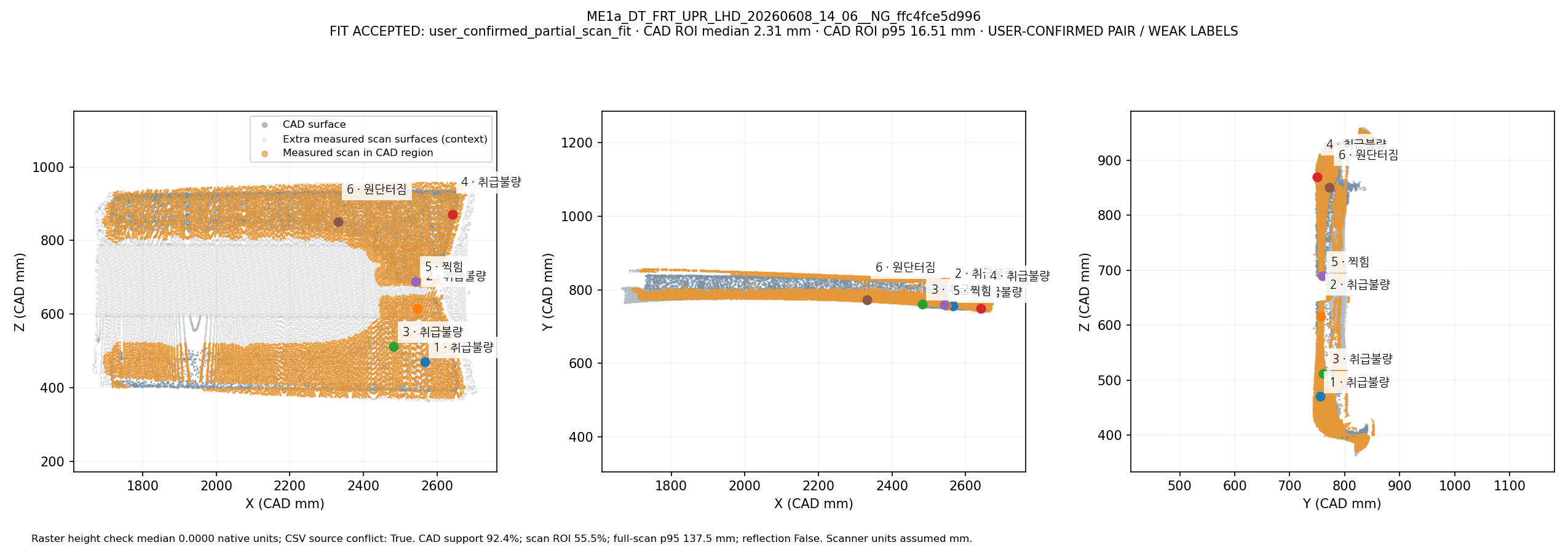 Fused scan rigidly overlapped with CAD in three views: ME1a_DT_FRT_UPR_LHD_20260608_14_06__NG_ffc4fce5d996. Automatic geometric mapping; rejected candidates and weak-label eligibility are shown. This is not independently reviewed ground truth.