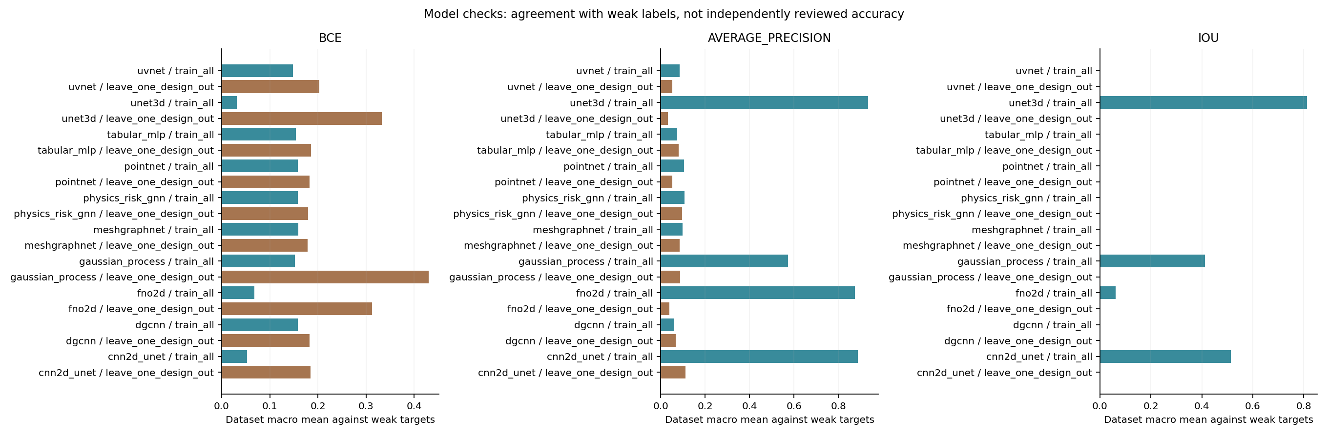 Training-data fit and held-out-design agreement with user-selected weak projections. These are diagnostic targets, not independently reviewed accuracy.