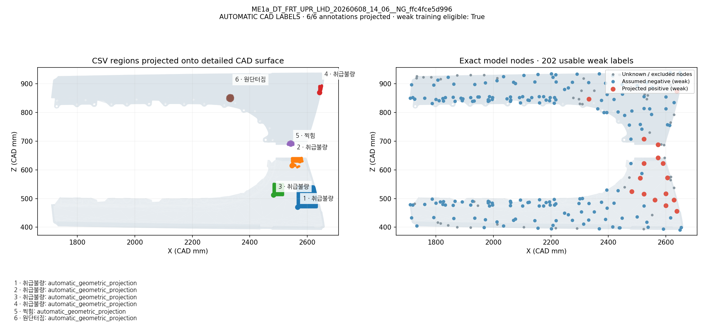 CSV defect names and regions projected onto CAD; exact model-node weak labels: ME1a_DT_FRT_UPR_LHD_20260608_14_06__NG_ffc4fce5d996. Automatic geometric mapping; rejected candidates and weak-label eligibility are shown. This is not independently reviewed ground truth.