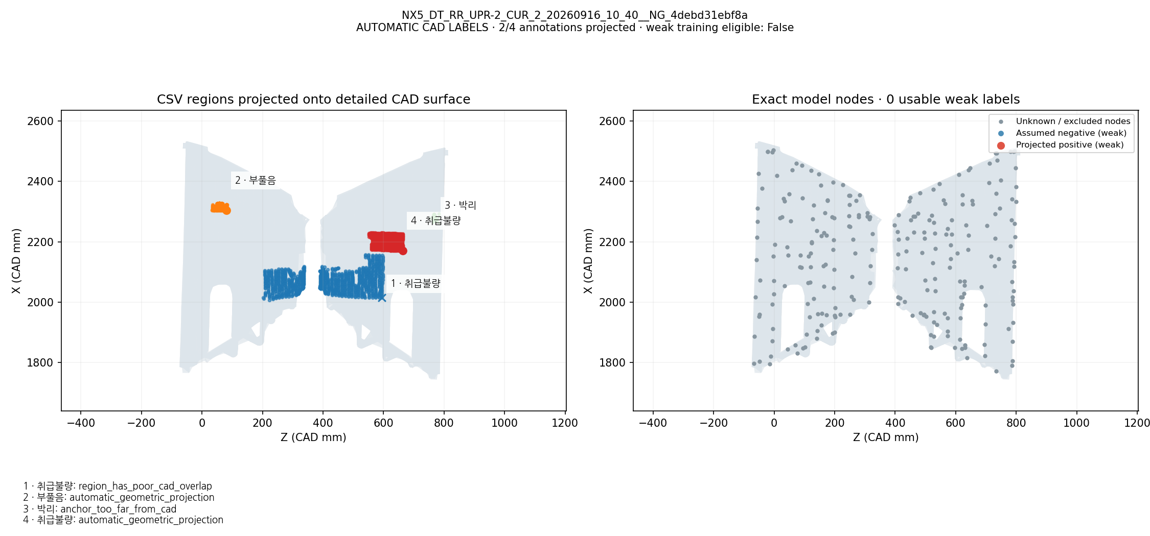 CSV defect names and regions projected onto CAD; exact model-node weak labels: NX5_DT_RR_UPR-2_CUR_2_20260916_10_40__NG_4debd31ebf8a. Automatic geometric mapping; rejected candidates and weak-label eligibility are shown. This is not independently reviewed ground truth.