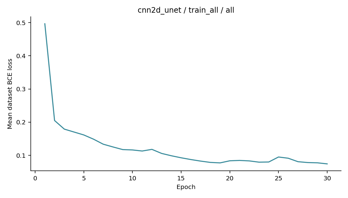 Recorded optimizer loss: cnn2d_unet / train_all / all.