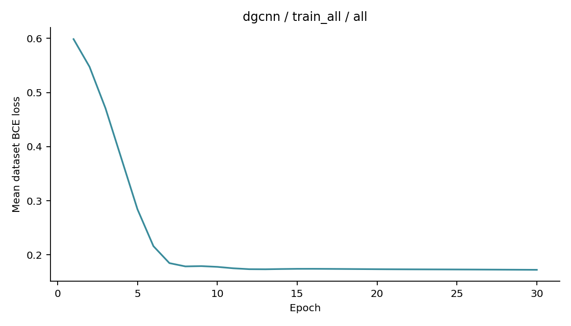 Recorded optimizer loss: dgcnn / train_all / all.