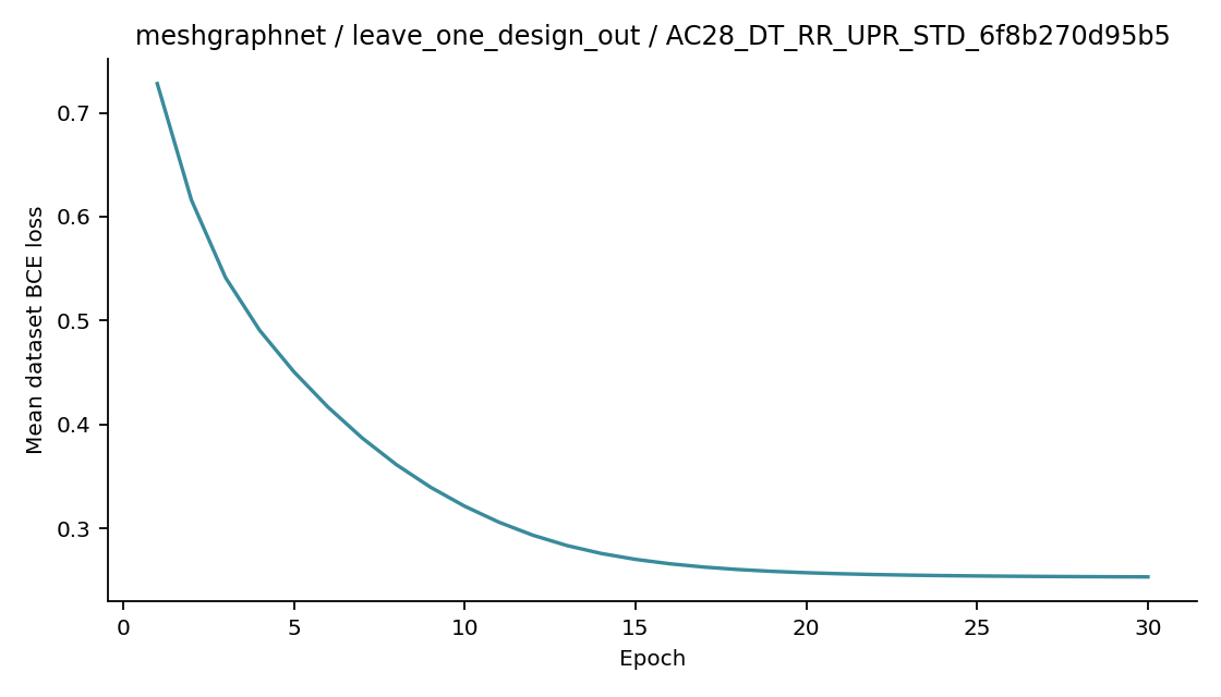 Recorded optimizer loss: meshgraphnet / leave_one_design_out / AC28_DT_RR_UPR_STD_6f8b270d95b5.