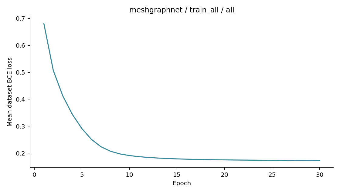 Recorded optimizer loss: meshgraphnet / train_all / all.