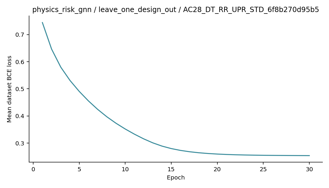 Recorded optimizer loss: physics_risk_gnn / leave_one_design_out / AC28_DT_RR_UPR_STD_6f8b270d95b5.