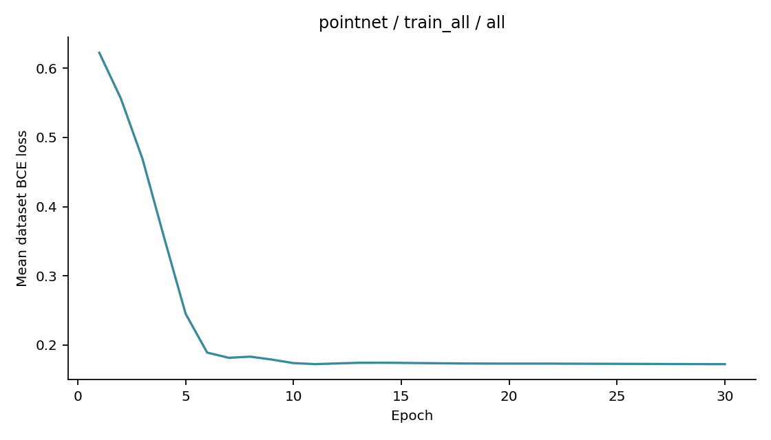 Recorded optimizer loss: pointnet / train_all / all.