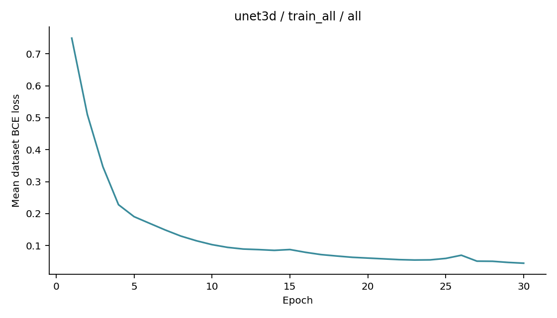 Recorded optimizer loss: unet3d / train_all / all.