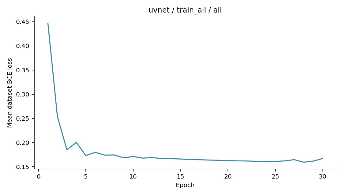 Recorded optimizer loss: uvnet / train_all / all.