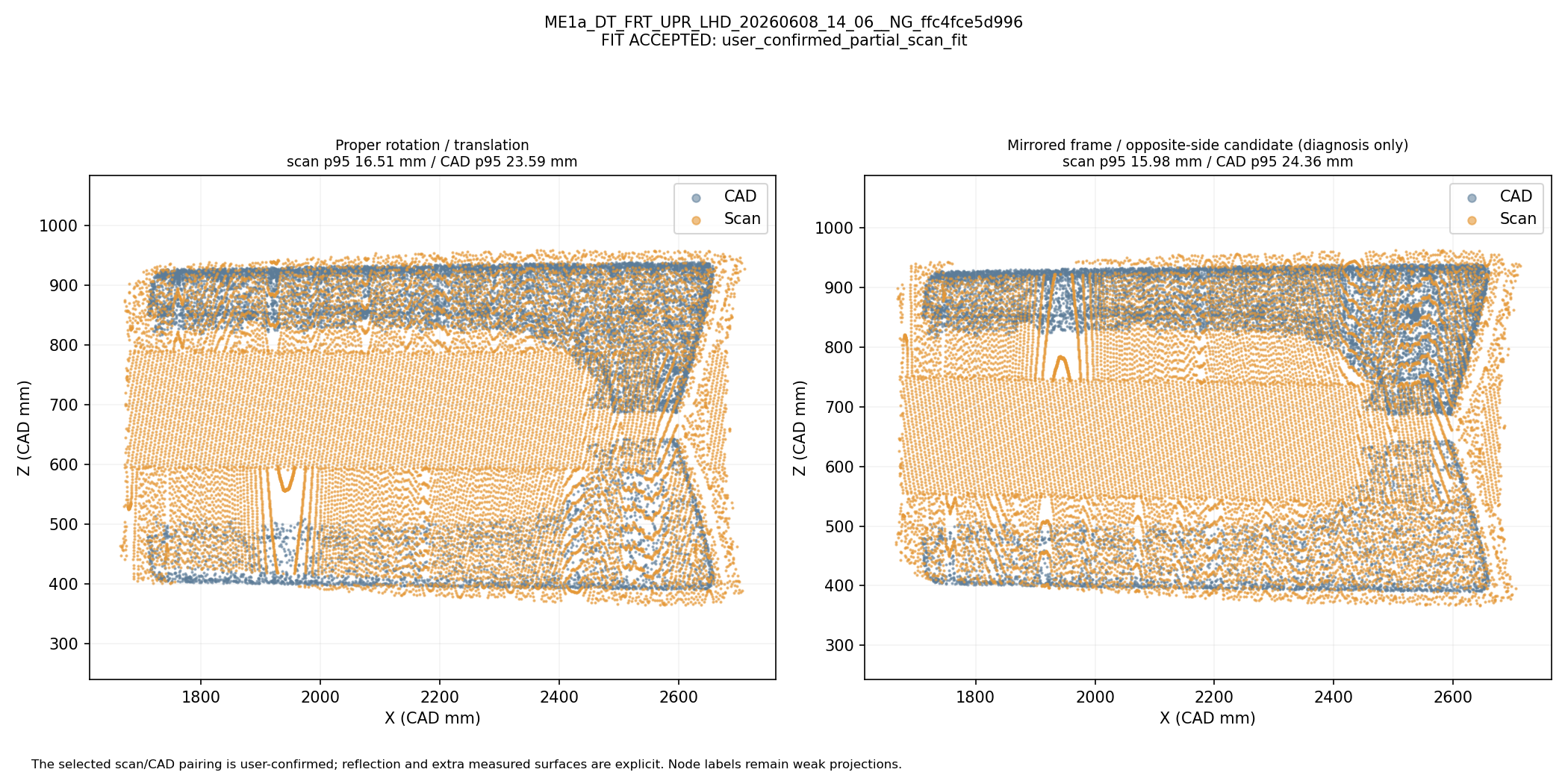 Whole-shape rigid and mirrored/opposite-side comparison: ME1a_DT_FRT_UPR_LHD_20260608_14_06__NG_ffc4fce5d996. Automatic geometric mapping; rejected candidates and weak-label eligibility are shown. This is not independently reviewed ground truth.