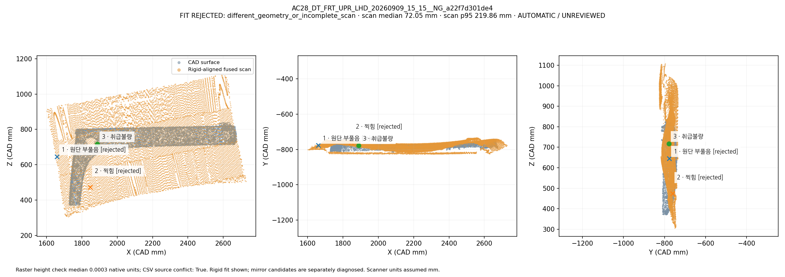 Fused scan rigidly overlapped with CAD in three views: AC28_DT_FRT_UPR_LHD_20260909_15_15__NG_a22f7d301de4. Automatic geometric mapping; rejected candidates and weak-label eligibility are shown. This is not independently reviewed ground truth.
