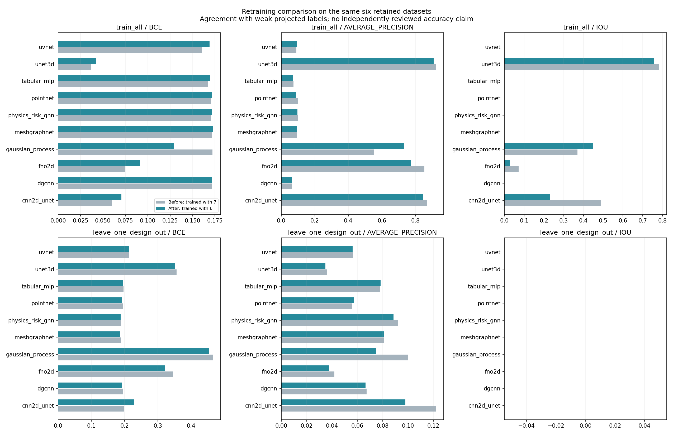 Before/after model comparison on six retained datasets