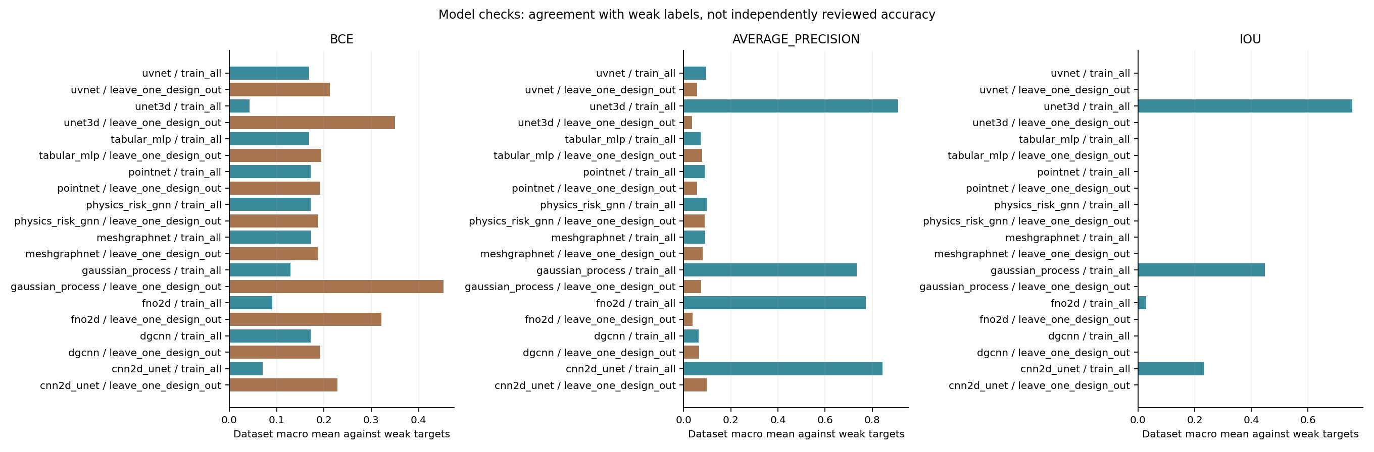 Training-data fit and held-out-design agreement with user-selected weak projections. These are diagnostic targets, not independently reviewed accuracy.