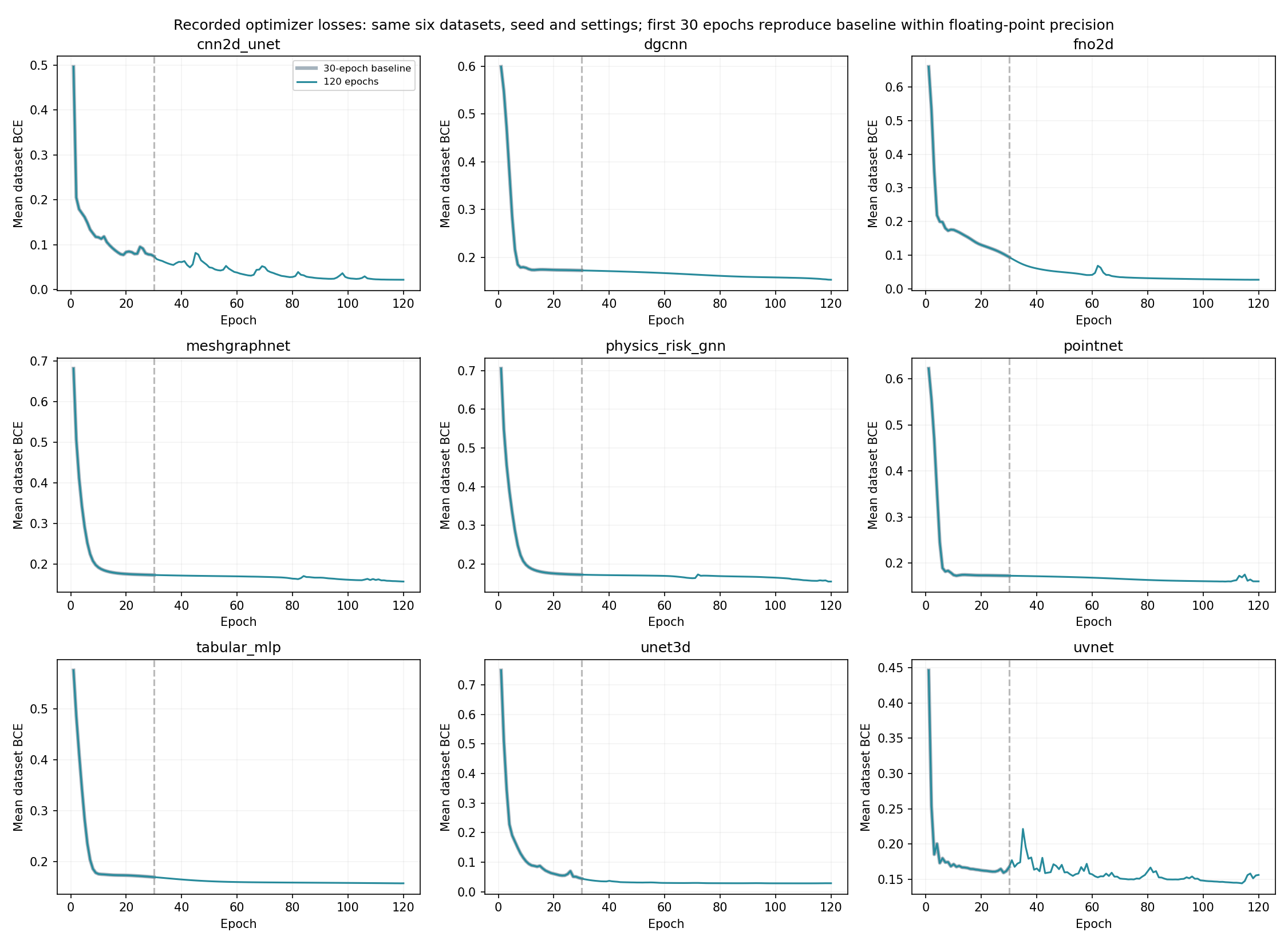 Recorded 120-epoch learning curves