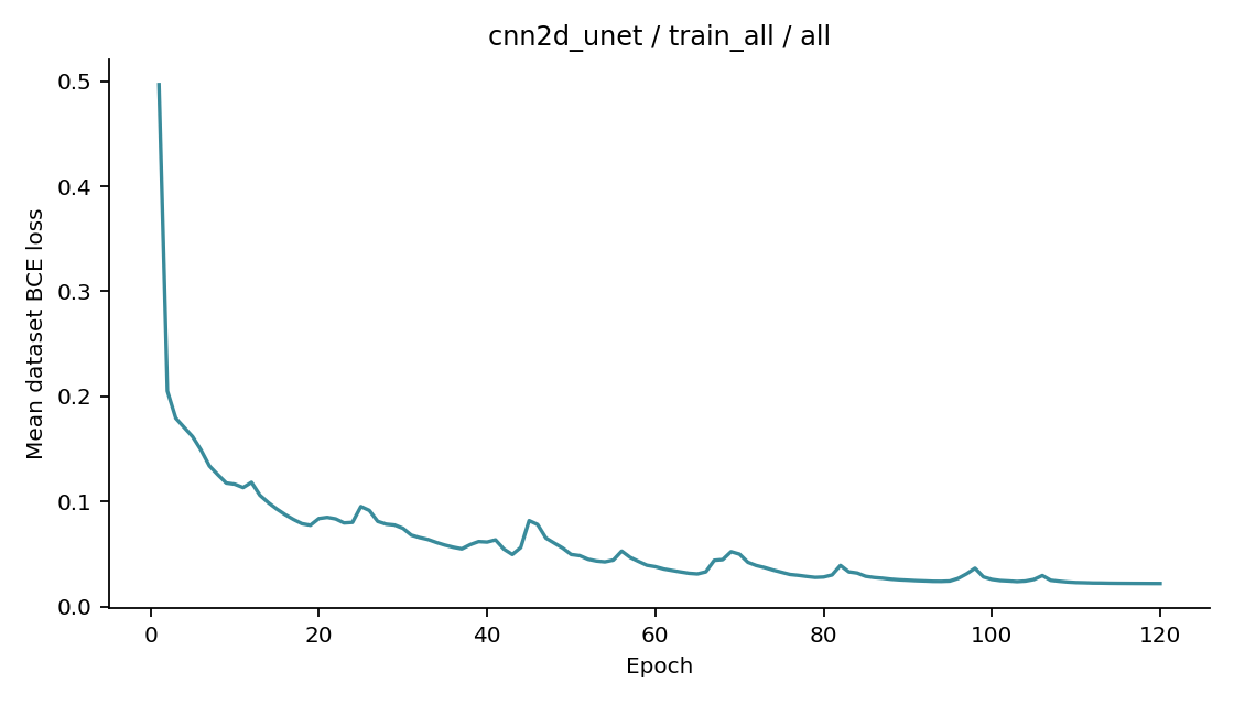 Recorded optimizer loss: cnn2d_unet / train_all / all.