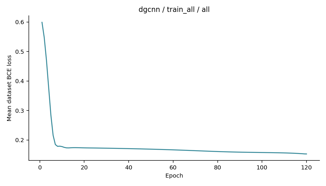Recorded optimizer loss: dgcnn / train_all / all.