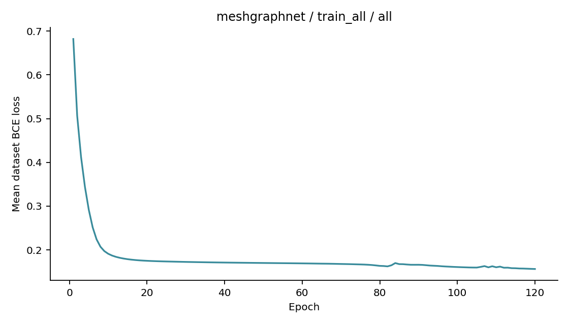 Recorded optimizer loss: meshgraphnet / train_all / all.