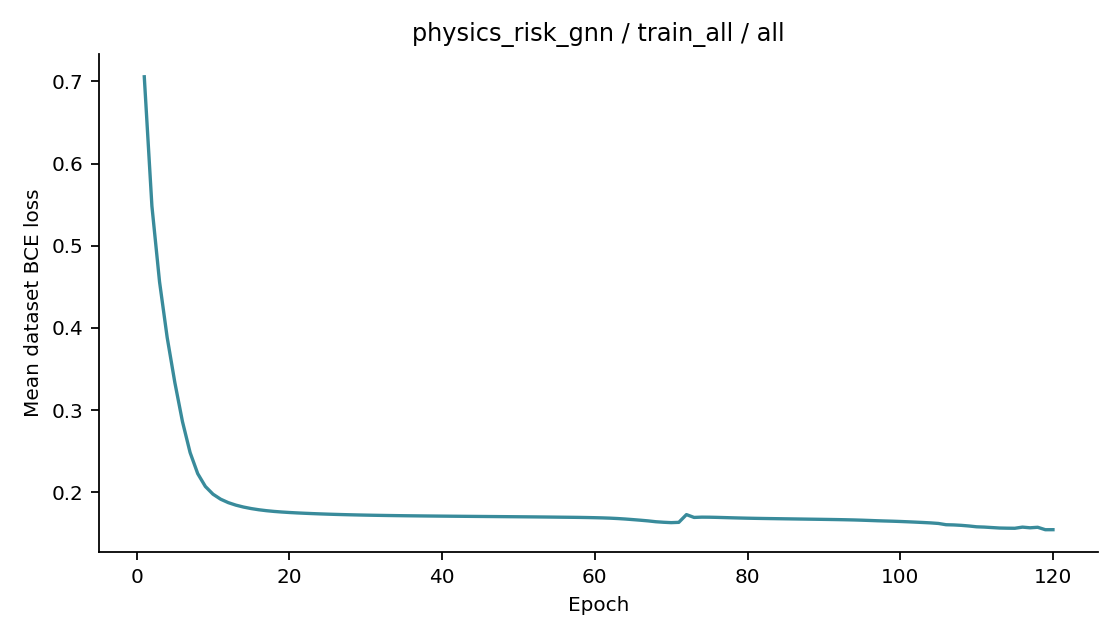 Recorded optimizer loss: physics_risk_gnn / train_all / all.