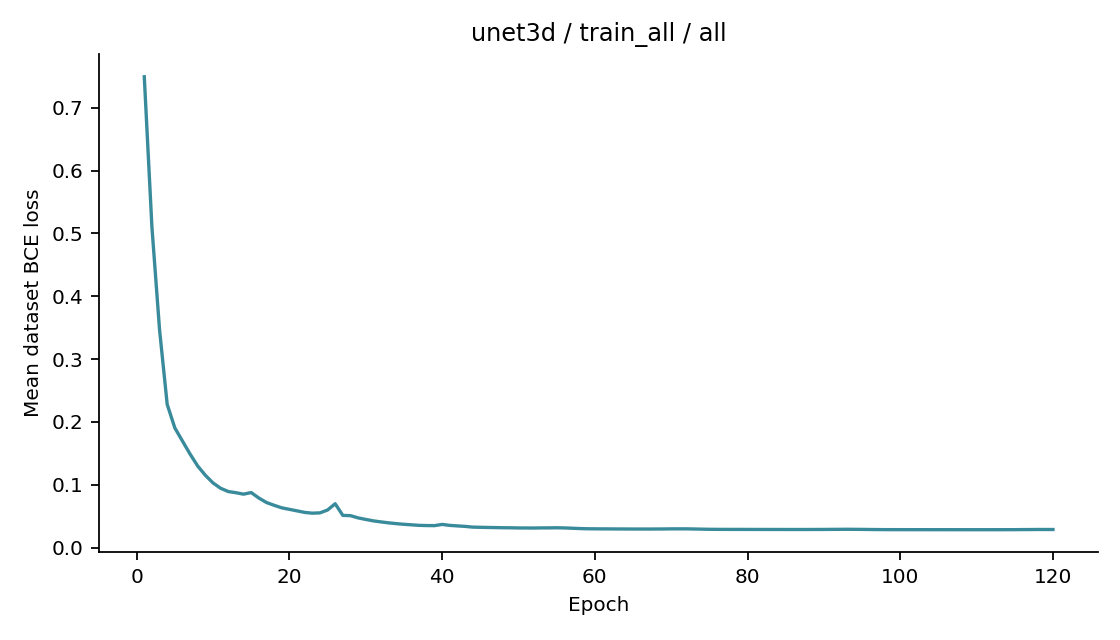 Recorded optimizer loss: unet3d / train_all / all.