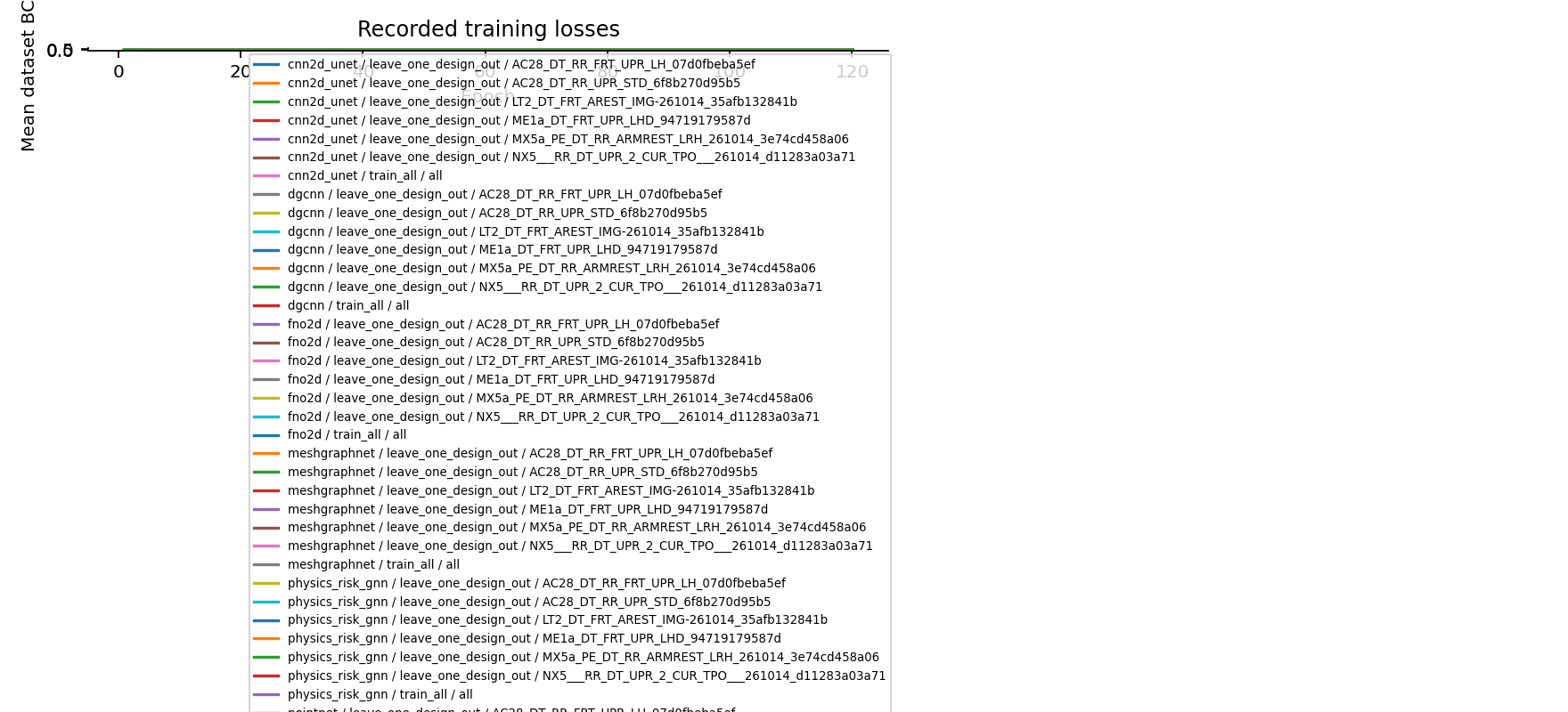 Actual recorded training histories.