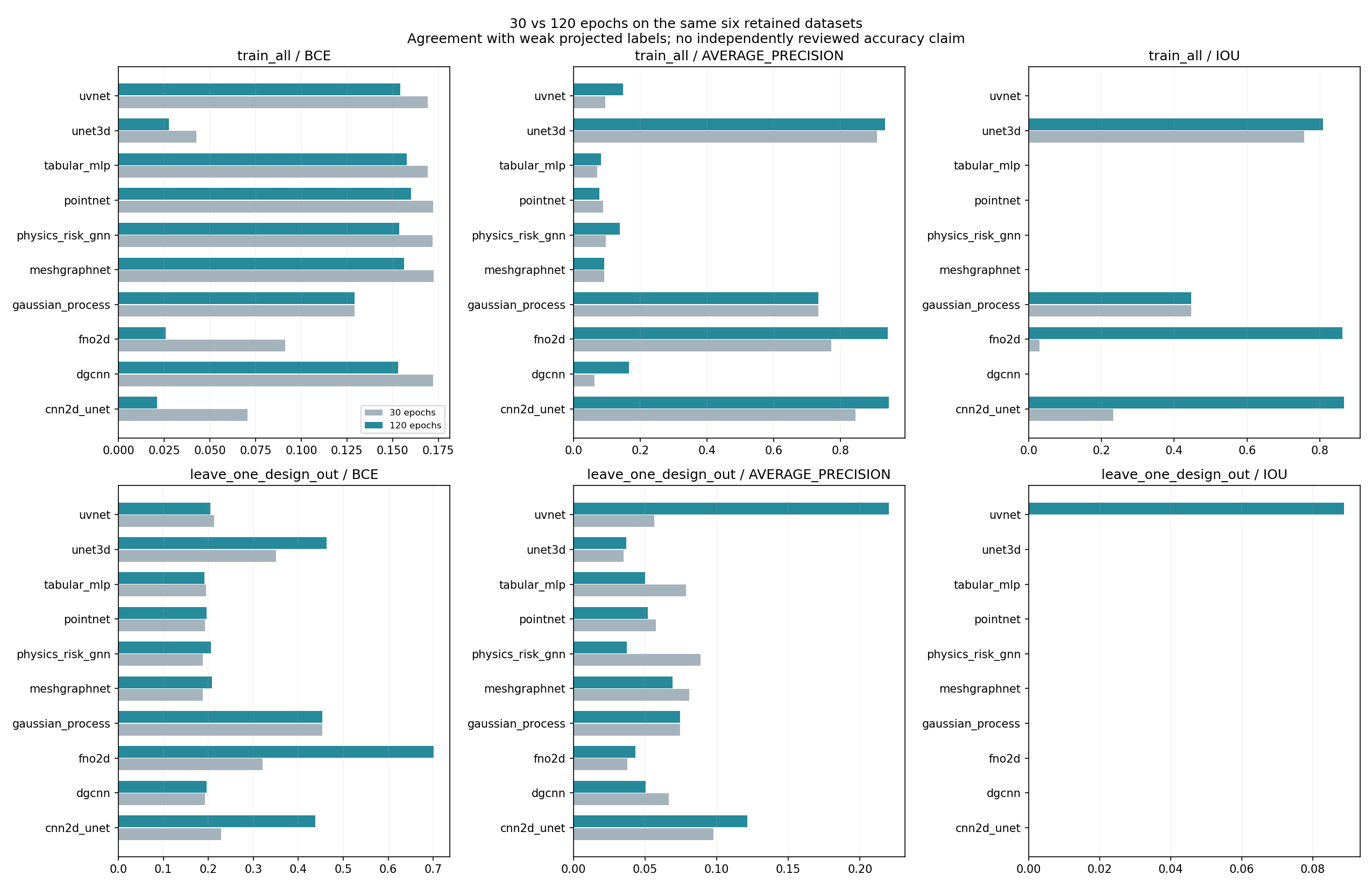 30 vs 120 epoch model comparison on six datasets