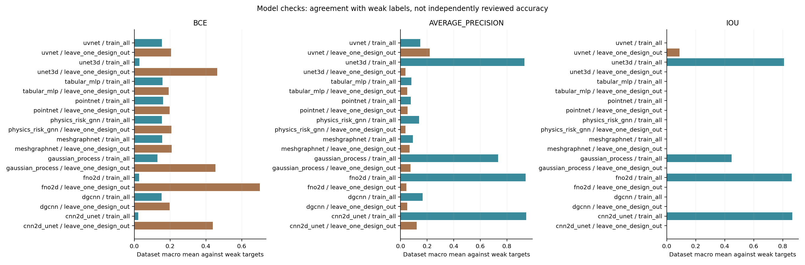 Training-data fit and held-out-design agreement with user-selected weak projections. These are diagnostic targets, not independently reviewed accuracy.