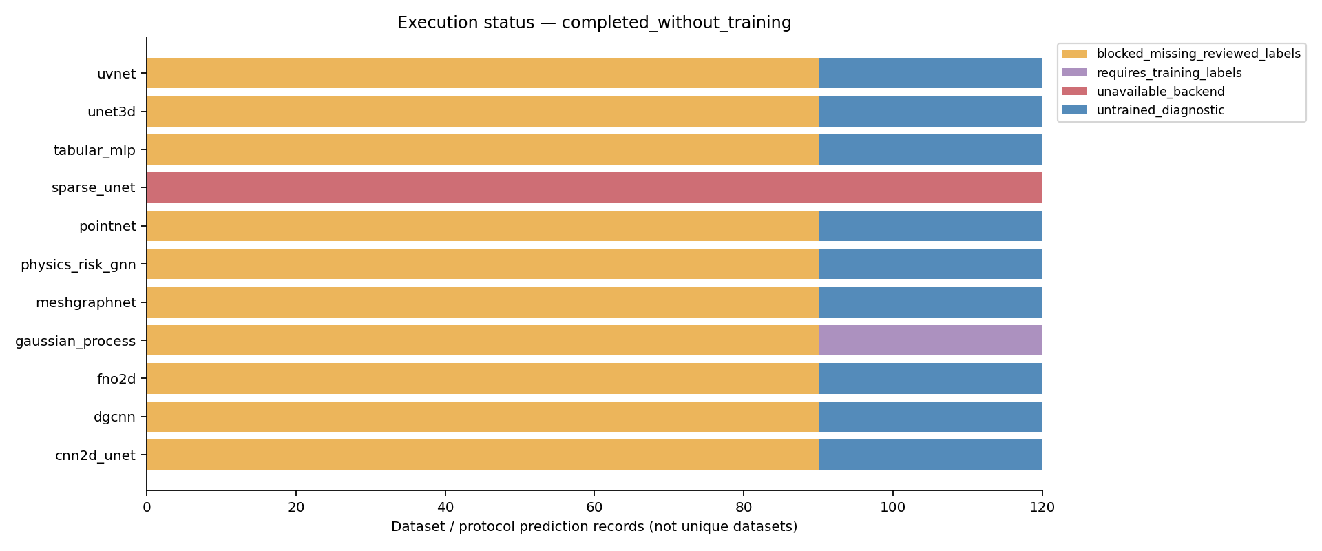Blocked training, backend availability and actual forward runs.