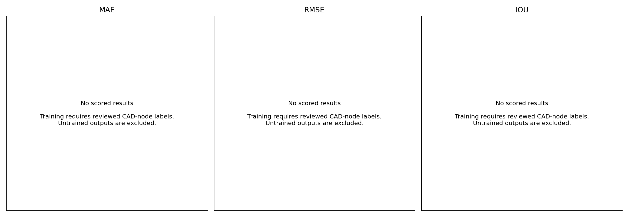 Trained and reviewed results, separated by evaluation protocol. Empty when no scores exist.