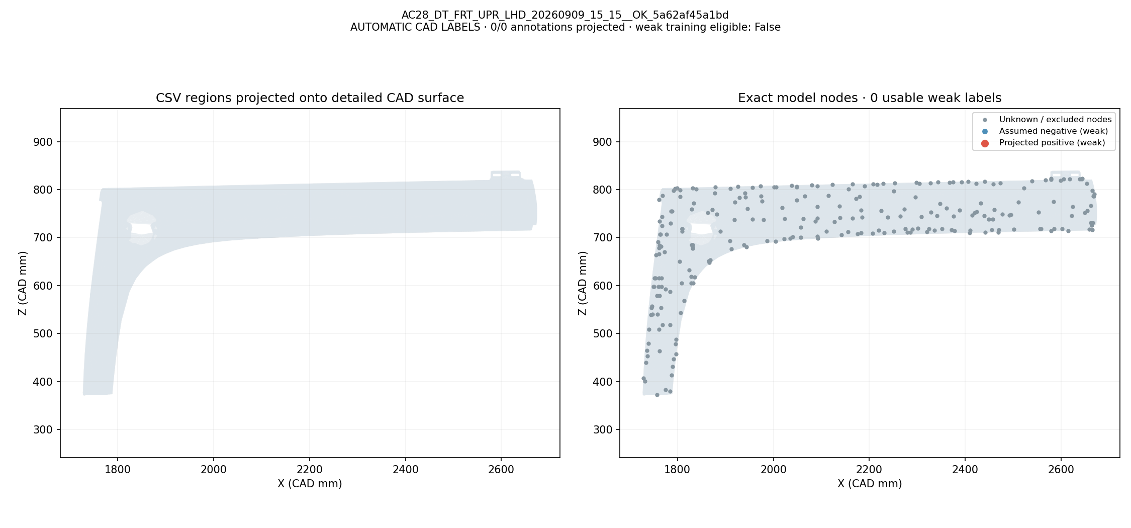 CSV defect names and regions projected onto CAD; exact model-node weak labels: AC28_DT_FRT_UPR_LHD_20260909_15_15__OK_5a62af45a1bd. Automatic geometric mapping; rejected candidates and weak-label eligibility are shown. This is not independently reviewed ground truth.
