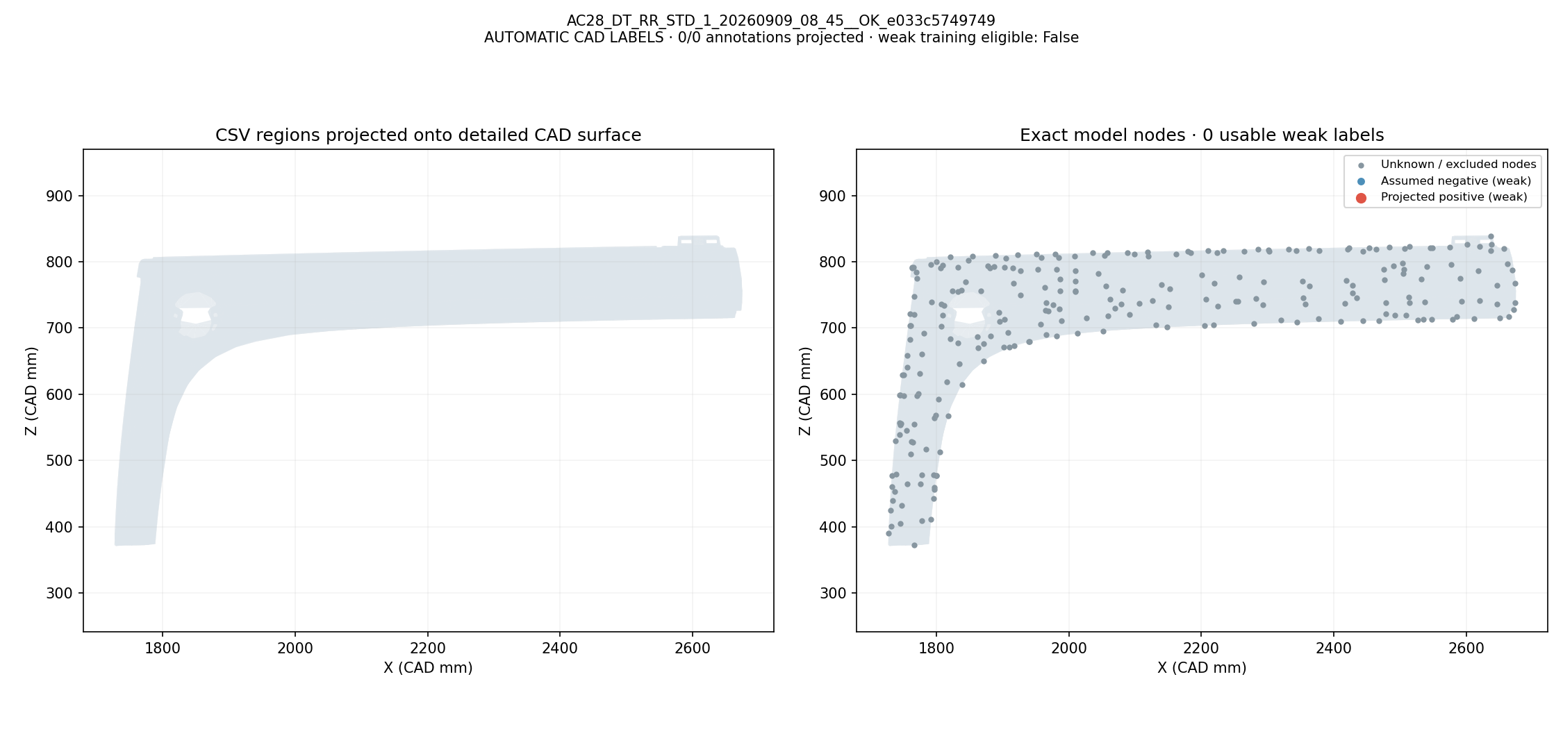 CSV defect names and regions projected onto CAD; exact model-node weak labels: AC28_DT_RR_STD_1_20260909_08_45__OK_e033c5749749. Automatic geometric mapping; rejected candidates and weak-label eligibility are shown. This is not independently reviewed ground truth.