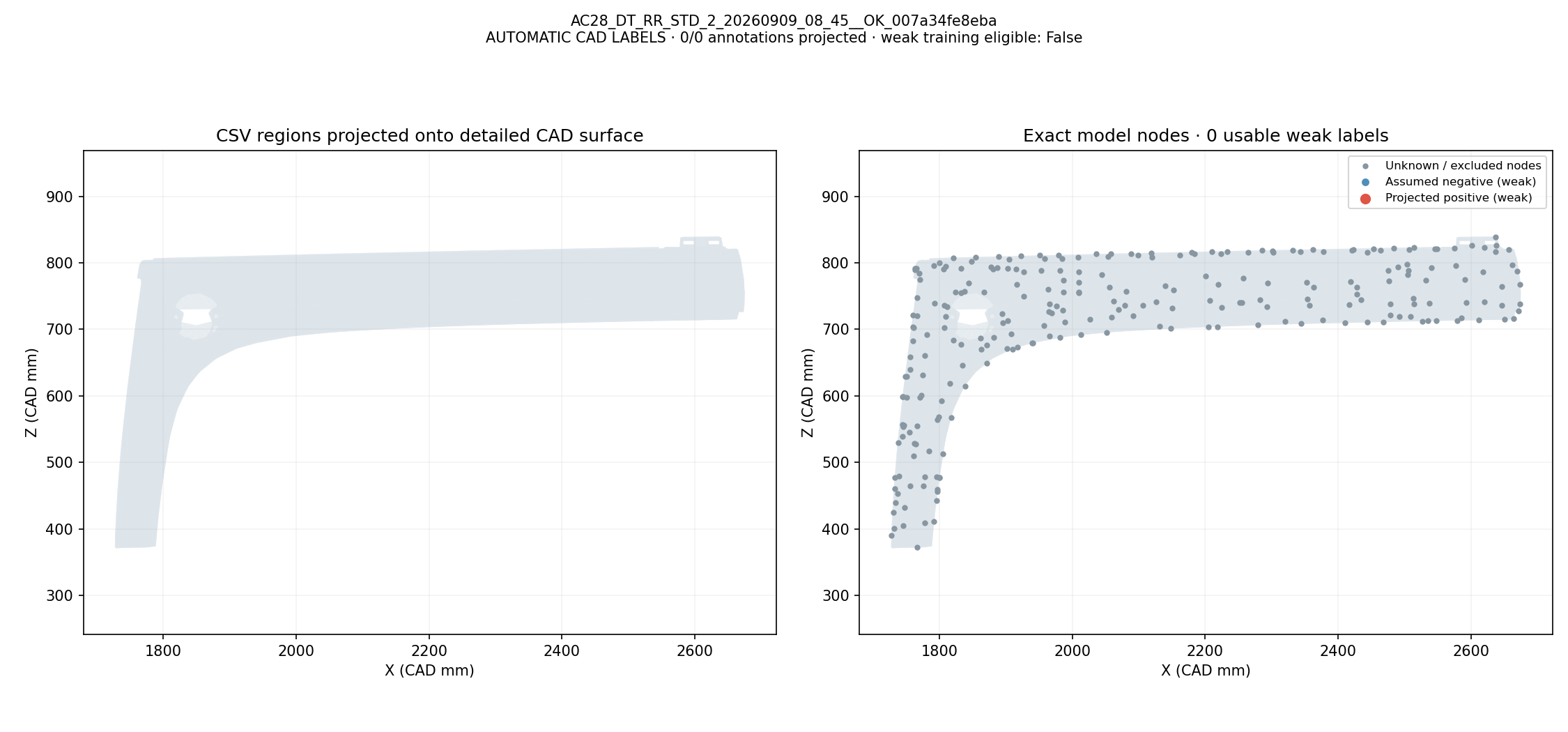 CSV defect names and regions projected onto CAD; exact model-node weak labels: AC28_DT_RR_STD_2_20260909_08_45__OK_007a34fe8eba. Automatic geometric mapping; rejected candidates and weak-label eligibility are shown. This is not independently reviewed ground truth.