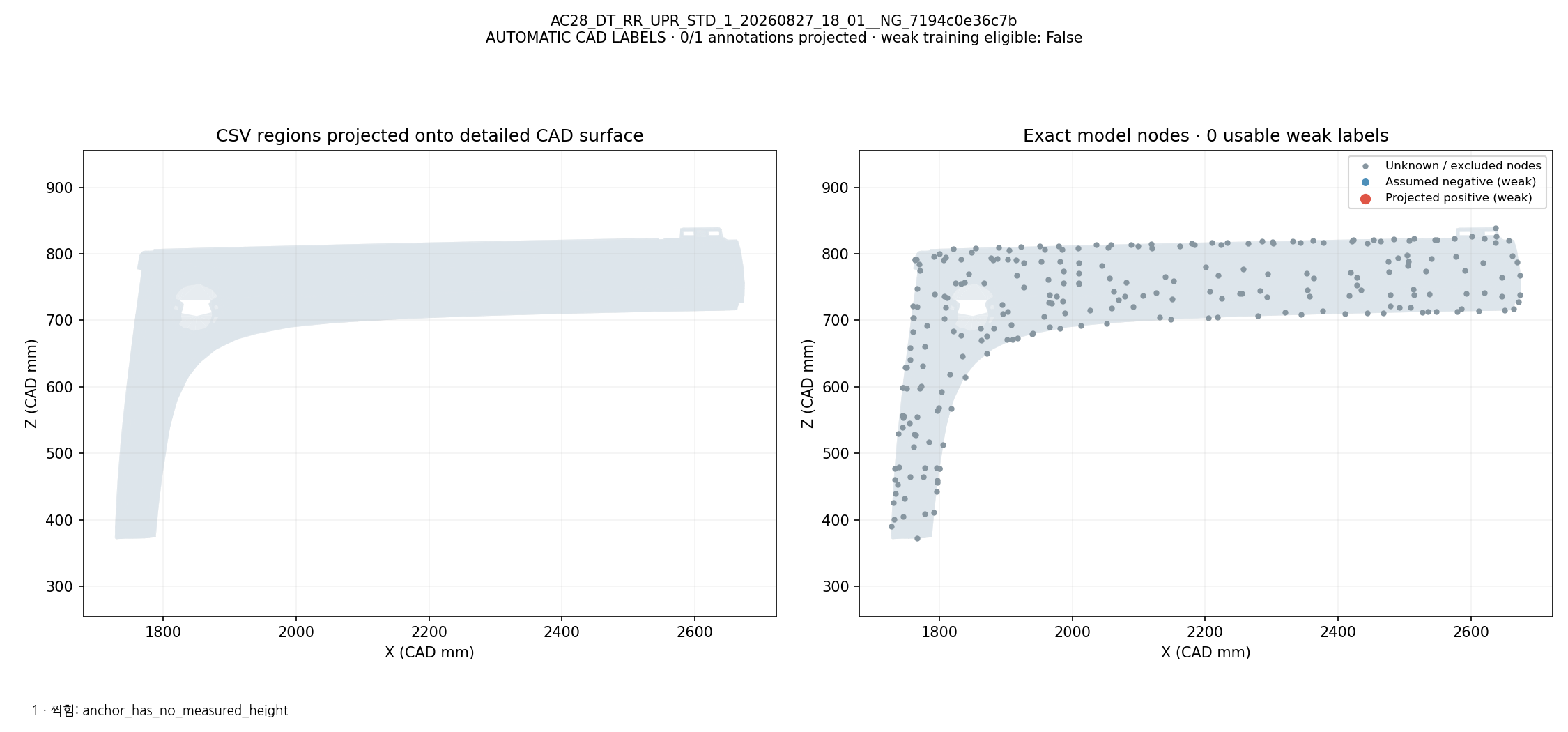 CSV defect names and regions projected onto CAD; exact model-node weak labels: AC28_DT_RR_UPR_STD_1_20260827_18_01__NG_7194c0e36c7b. Automatic geometric mapping; rejected candidates and weak-label eligibility are shown. This is not independently reviewed ground truth.
