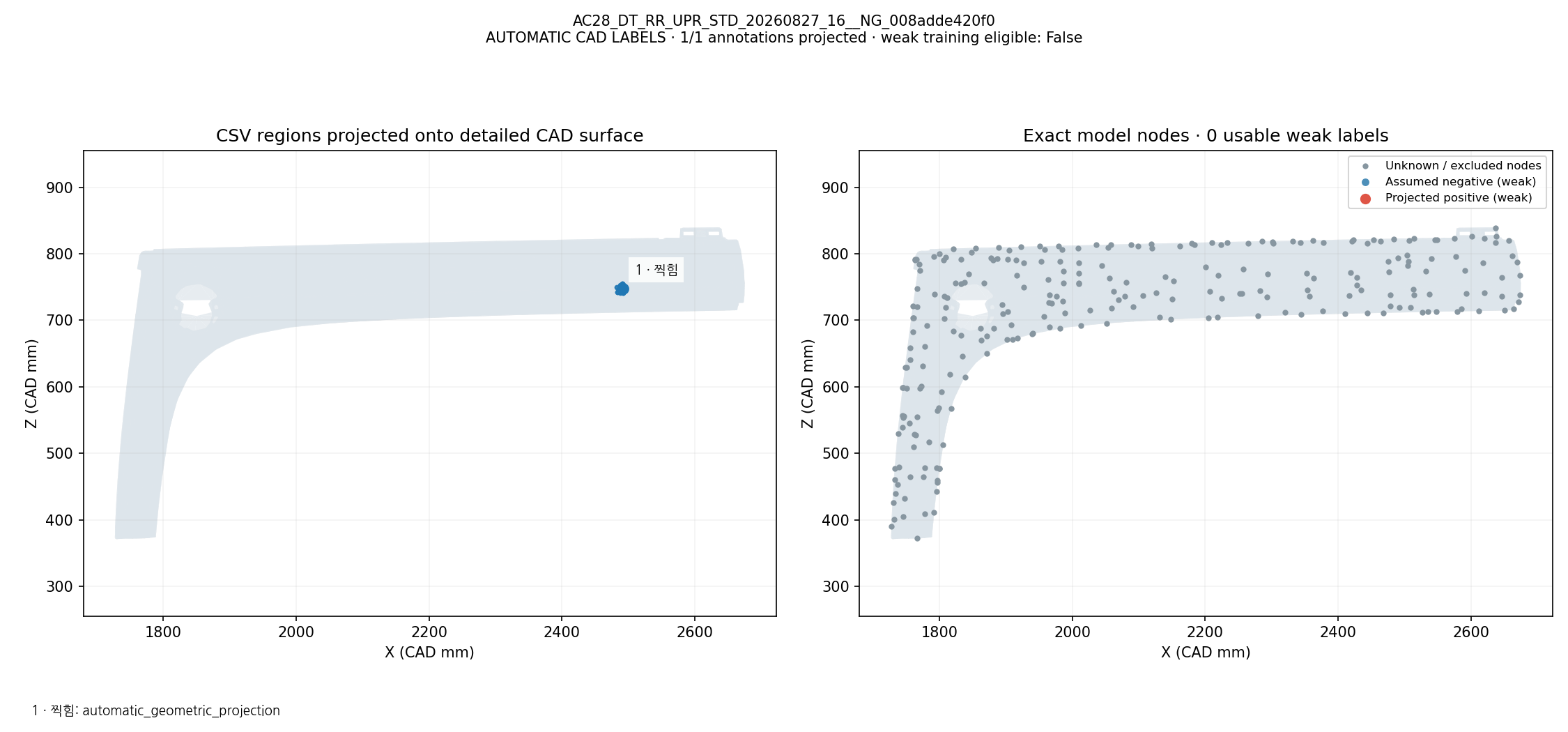 CSV defect names and regions projected onto CAD; exact model-node weak labels: AC28_DT_RR_UPR_STD_20260827_16__NG_008adde420f0. Automatic geometric mapping; rejected candidates and weak-label eligibility are shown. This is not independently reviewed ground truth.