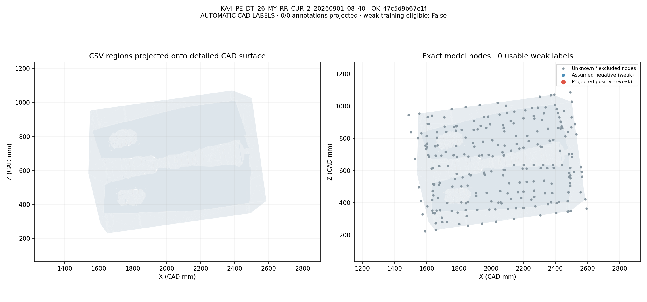 CSV defect names and regions projected onto CAD; exact model-node weak labels: KA4_PE_DT_26_MY_RR_CUR_2_20260901_08_40__OK_47c5d9b67e1f. Automatic geometric mapping; rejected candidates and weak-label eligibility are shown. This is not independently reviewed ground truth.